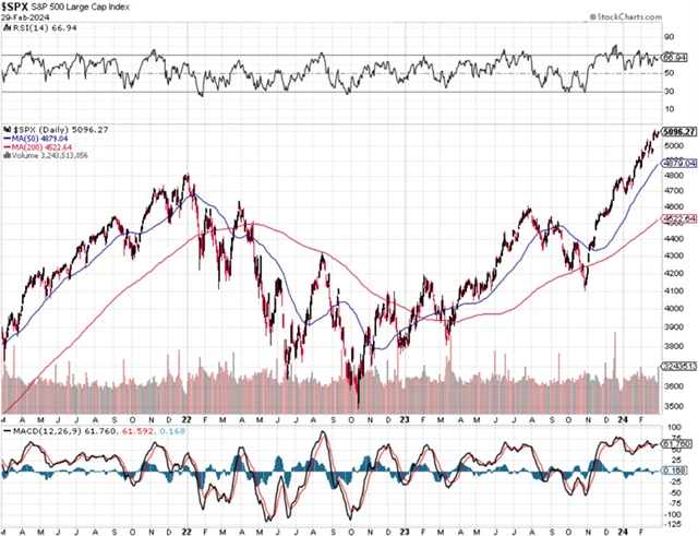 S&P 500 - technická analýza (29. 2. 2024)