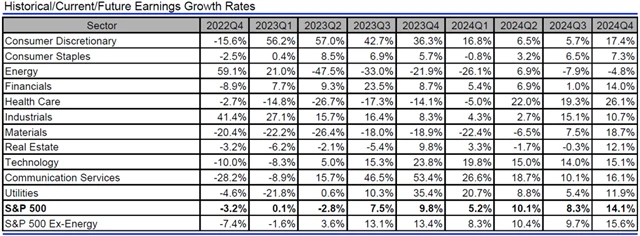 USA - zisky, přehled