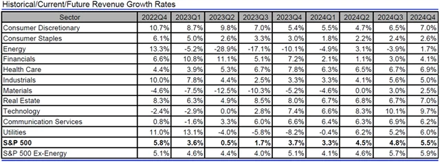 USA - tržby, přehled