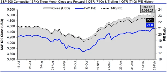 USA - valuace SPX