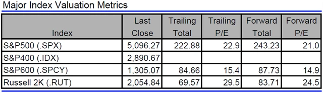 USA - valuace indexů
