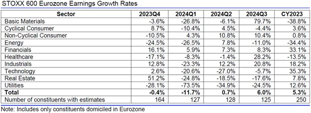 Evropa - zisky, přehled