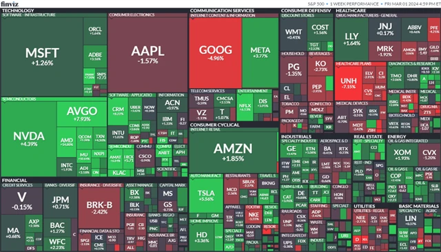 S&P 500 v týdnu do 1. 3. 2024