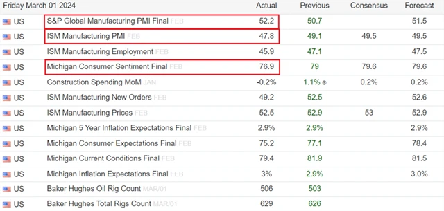 USA - makrodata 1. 3. 2024