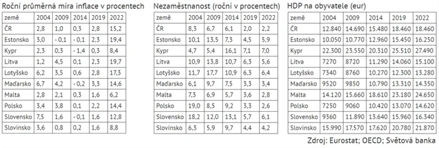 Nově v EU 2004 - HDP na obyvatele, inflace a nezaměstnanost