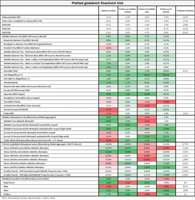 Vývoj na trzích v týdnu do 1. 3. 2024