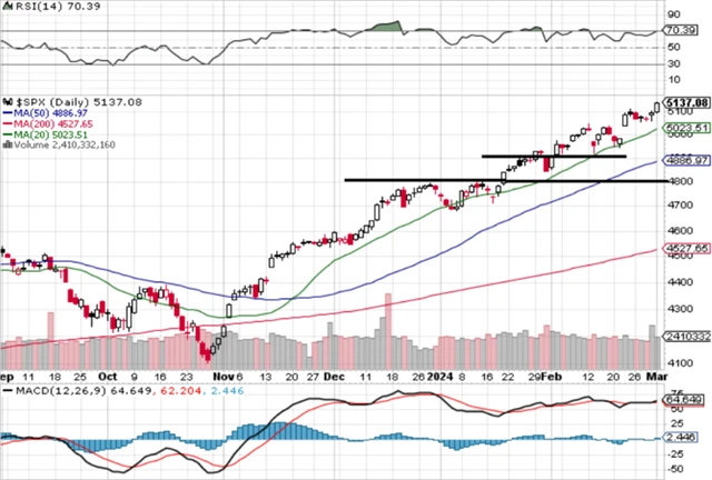 S&P 500 - technická analýza (1. 3. 2024)