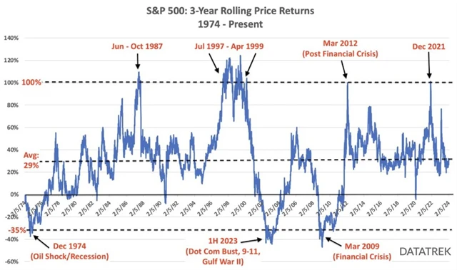 S&P 500 - tříletá klouzavá výkonnost
