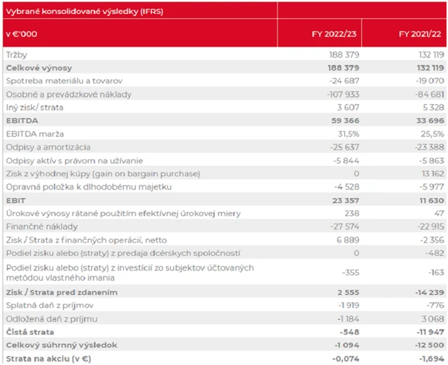Tatry Mountain Resorts - výsledky za FY2022/2023, zdroj: TMR
