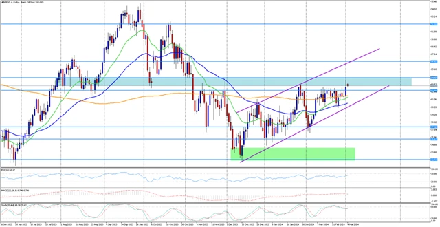 Cena ropy Brent 4.3.2024