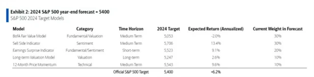 S&P 500, Zdroj: Bank of America