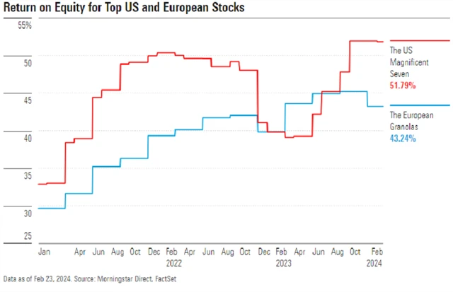 Tzv. fantastická sedmička vs. GRANOLAS - ziskovost (return on equity), zdroj: Morningstar