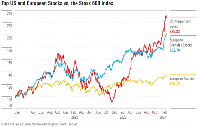 Akcie tzv. fantastické sedmičky vs. GRANOLAS vs. index STOXX Europe 600, zdroj: Morningstar