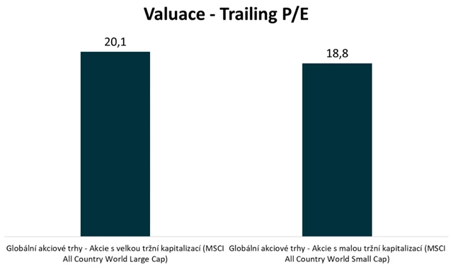 MSCI ACW - large caps. vs. small caps P/E