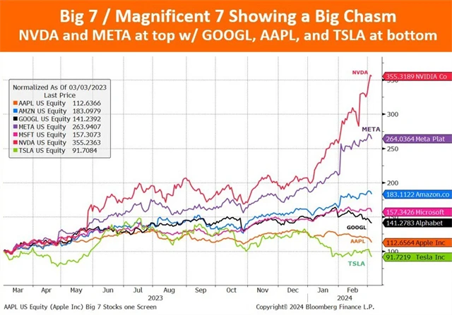 Úžasná sedmička se rozpadá