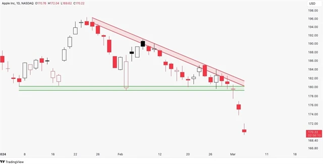 Apple - technická analýza