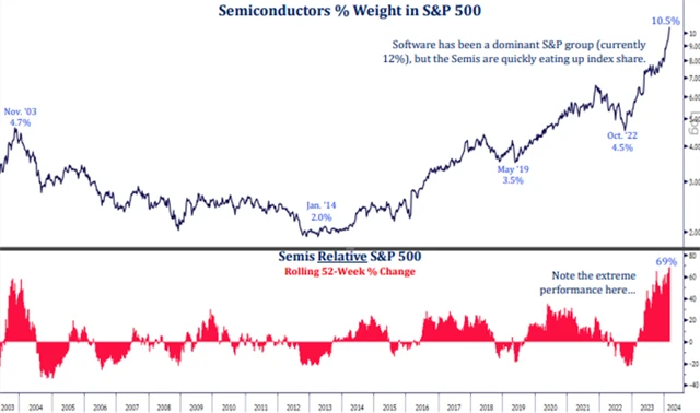 Odvětví polovodičů v rámci S&P 500