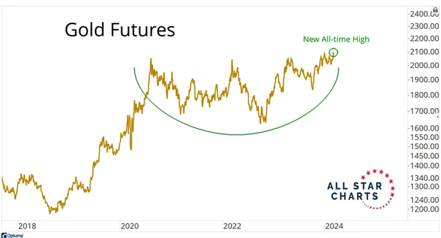 Futures na zlato na rekordu