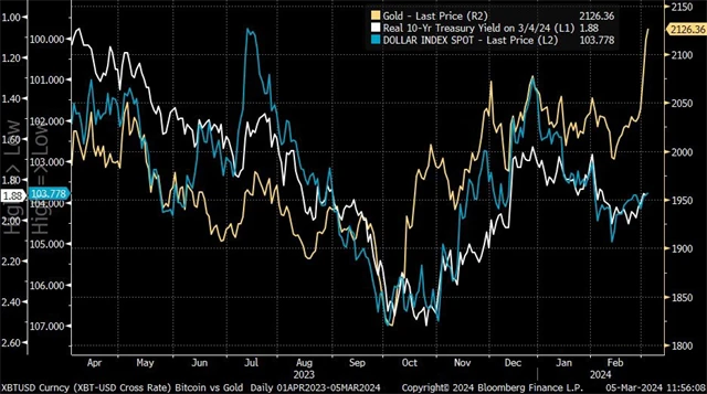 Cena zlata, reálné výnosy 10letých bondů USA a hodnota dolaru