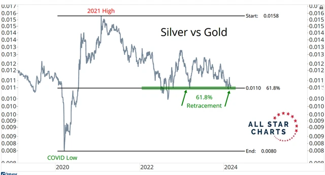 Poměr cen stříbra a zlata