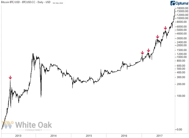 5procentní engulfing svíčky na historickém maximu bitcoinu