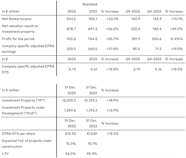CTP - hospodářské výsledky, zdroj: CTP