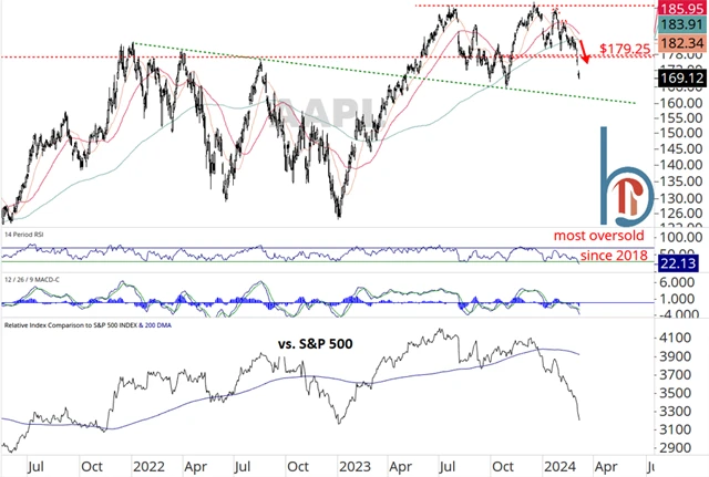 Apple - technická analýza