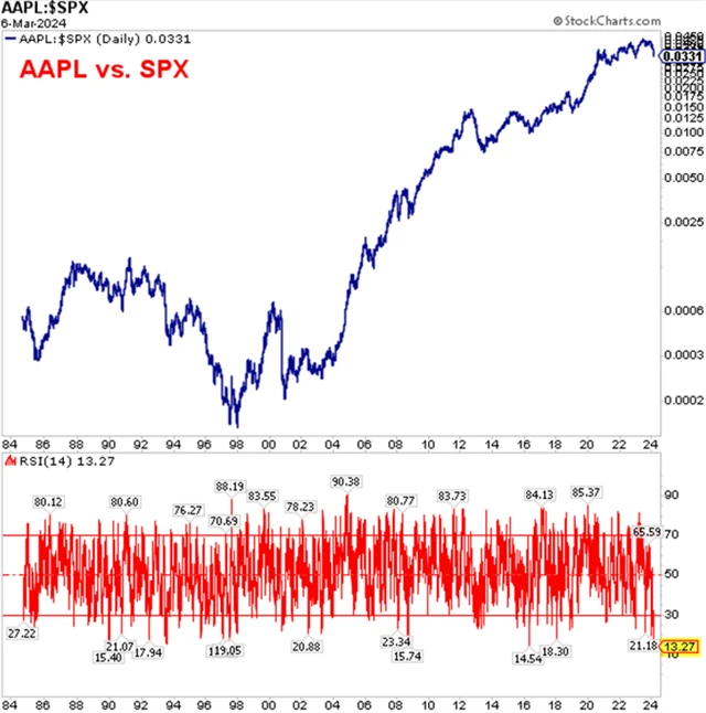 Apple vs. S&P 500
