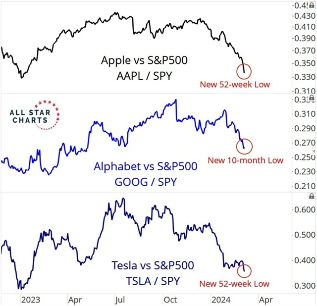 Apple, Alphabet, Tesla