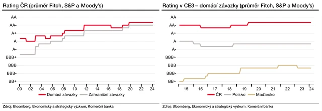Rating ČR, Polska a Maďarska