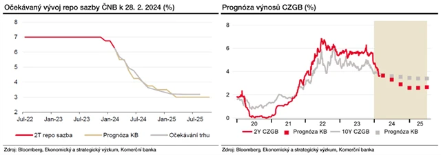 Prognóza vývoje sazeb ČNB a výnosů českých vládních dluhopisů