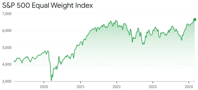S&P 500 Equal Weight