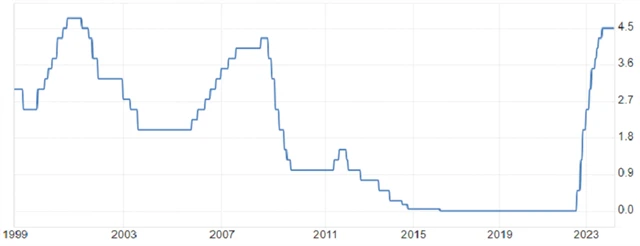 ECB - základní úroková sazba (v %), zdroj: tradingeconomics.com