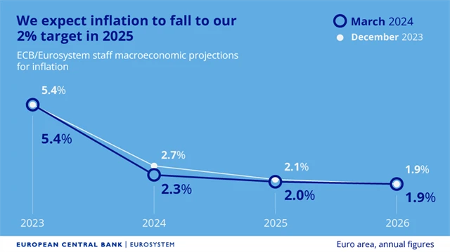 ECB - prognóza inflace (březen), zdroj: ECB