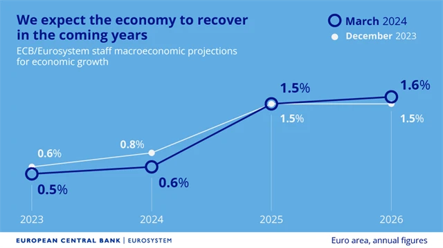 ECB - prognóza HDP (březen), zdroj: ECB
