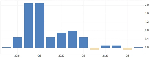 Eurozóna - mezičtvrtletní vývoj HDP (v %), zdroj: Trading Economics