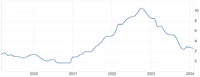 Eurozóna - meziroční inflace (v %), zdroj: Trading Economics