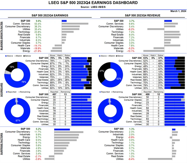 S&P 500 - statistika výsledkové sezóny za 4Q2023 (k 1. březnu 2024)