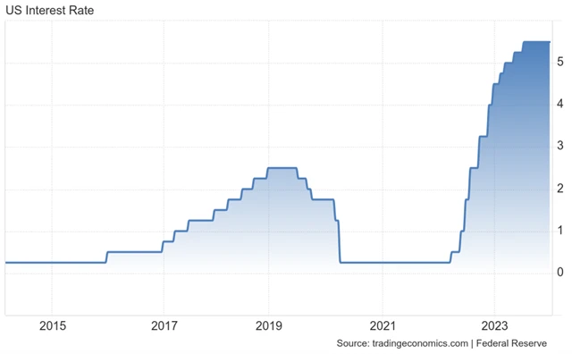 Fed - základní úroková sazba