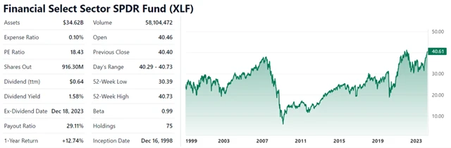 Financial Select Sector SPDR Fund