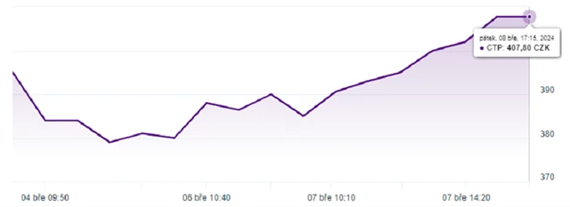 Akcie CTP na BCPP, zdroj: BCPP