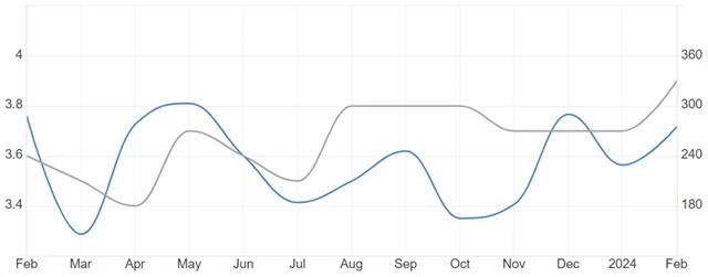USA - změna počtu pracovních míst (v tis.) a vývoj míry nezaměstnanosti (v %), zdroj: tradingeconomics.com