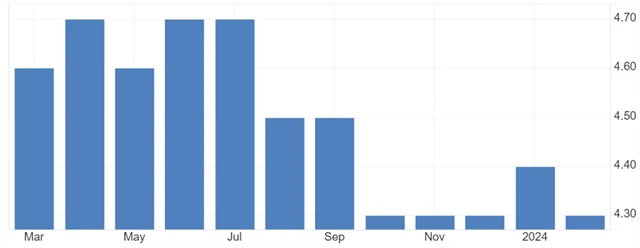 USA - meziroční změna průměrné hodinové mzdy (v %), zdroj: tradingeconomics.com