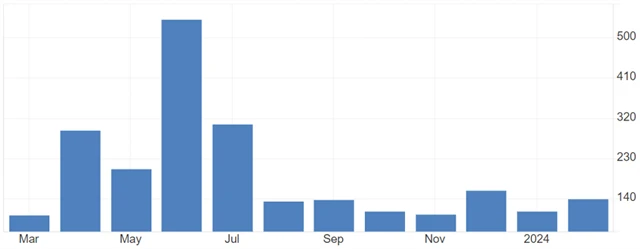 USA - změna počtu míst v soukromém sektoru podle ADP (v tis.), zdroj: tradingeconomics.com