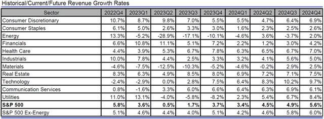 USA - tržby, přehled