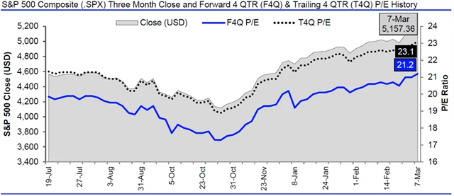 USA - valuace SPX