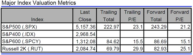USA - valuace indexů