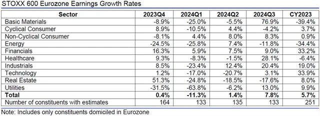 Evropa - zisky, přehled