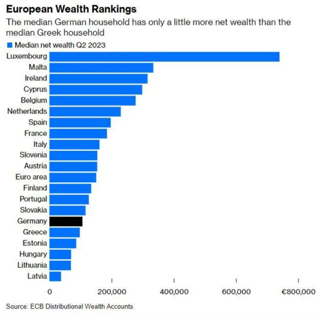 Bohatství mediánových domácností v zemích eurozóny