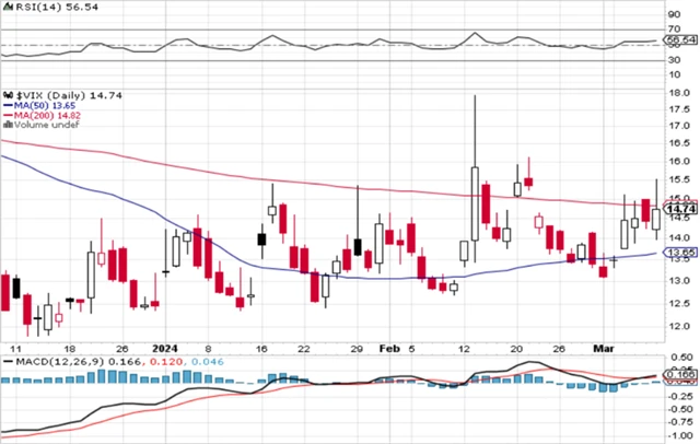 VIX - technická analýza (8. 3. 2024)
